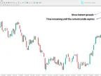 Candle Time and Spread Indicators for MetaTrader 4 – Free Download [TFlab] - MT4/MT5 Resource