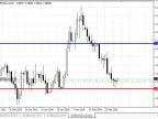 Draw UpDown_Resistance using MA - MetaTrader 4 Script - MT4/MT5 Resources