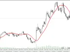 T3 Moving Average - MetaTrader 5 Script | Forex Indicator Download - MT4/MT5 Resources