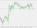 Zero Lag MA - MetaTrader 5 Script | Forex Indicator Download - MT4/MT5 Resources - MetaTrader 5 Resources