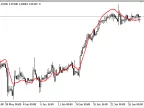 Zero_Lag_TEMA - MetaTrader 5 Script | Forex Indicator Download - MT4/MT5 Resources