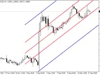 iStdDev - Standard Deviation Channel - MetaTrader 4 Script | Forex Indicator Download - MT4/MT5 Resources