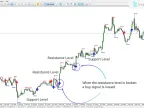 Support and Resistance Breakout Indicator Download for MT5 - Free - [TFlab] | Forex Indicator Download - MetaTrader 5 Resources