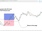 Automatic Premium and Discount Indicator Download in MT4 - Free - [TFlab] | Forex Indicator Download - MetaTrader 4 Resource