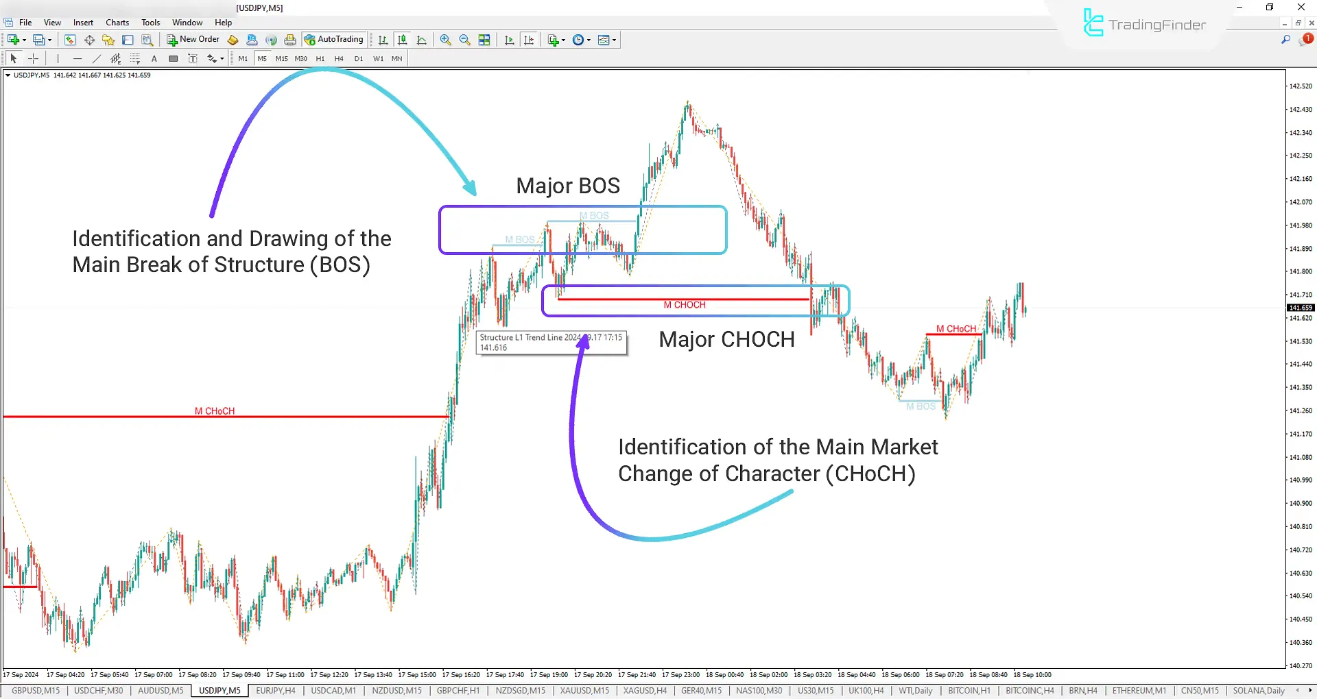 BOS-CHOCH Indicator with Labels (ICT) for MT4 Download - Free - MetaTrader 4 Resources