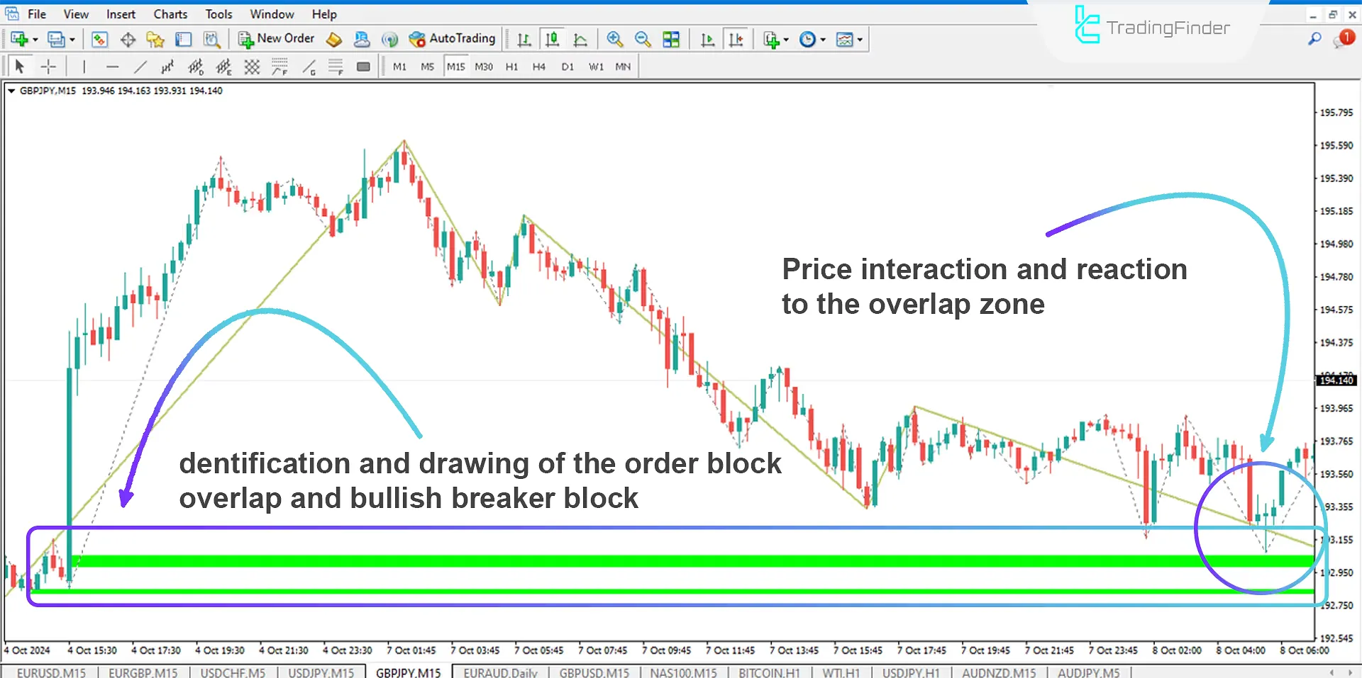 Circuit Breaker Block and Order Block Indicator (BB+OB) for MT4 ICT Download - Free - MetaTrader 4 Resources