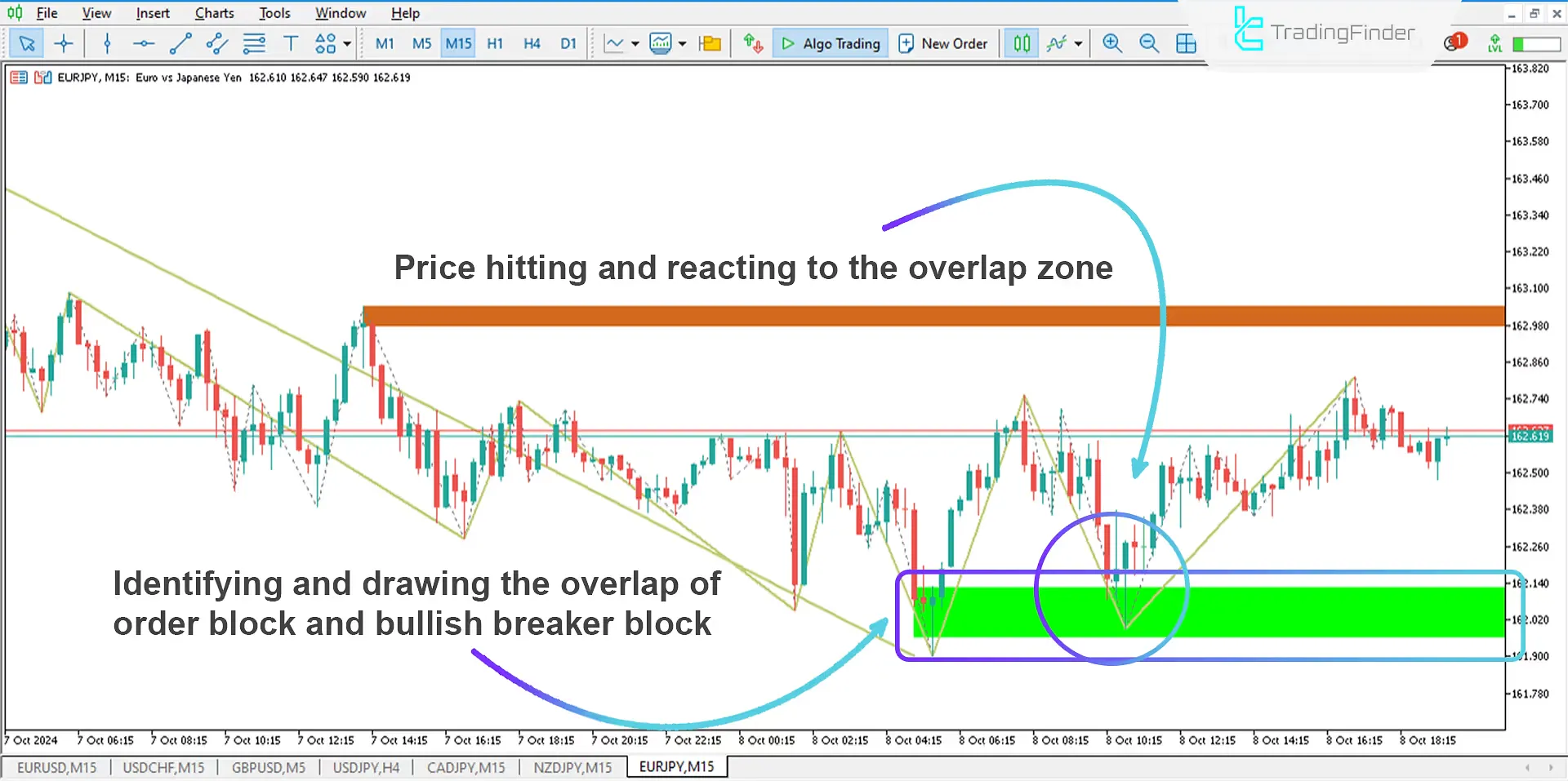 Circuit Breaker Block and Order Block Indicator (BB+OB) for MT5 ICT Download - Free - MetaTrader 5 Resource