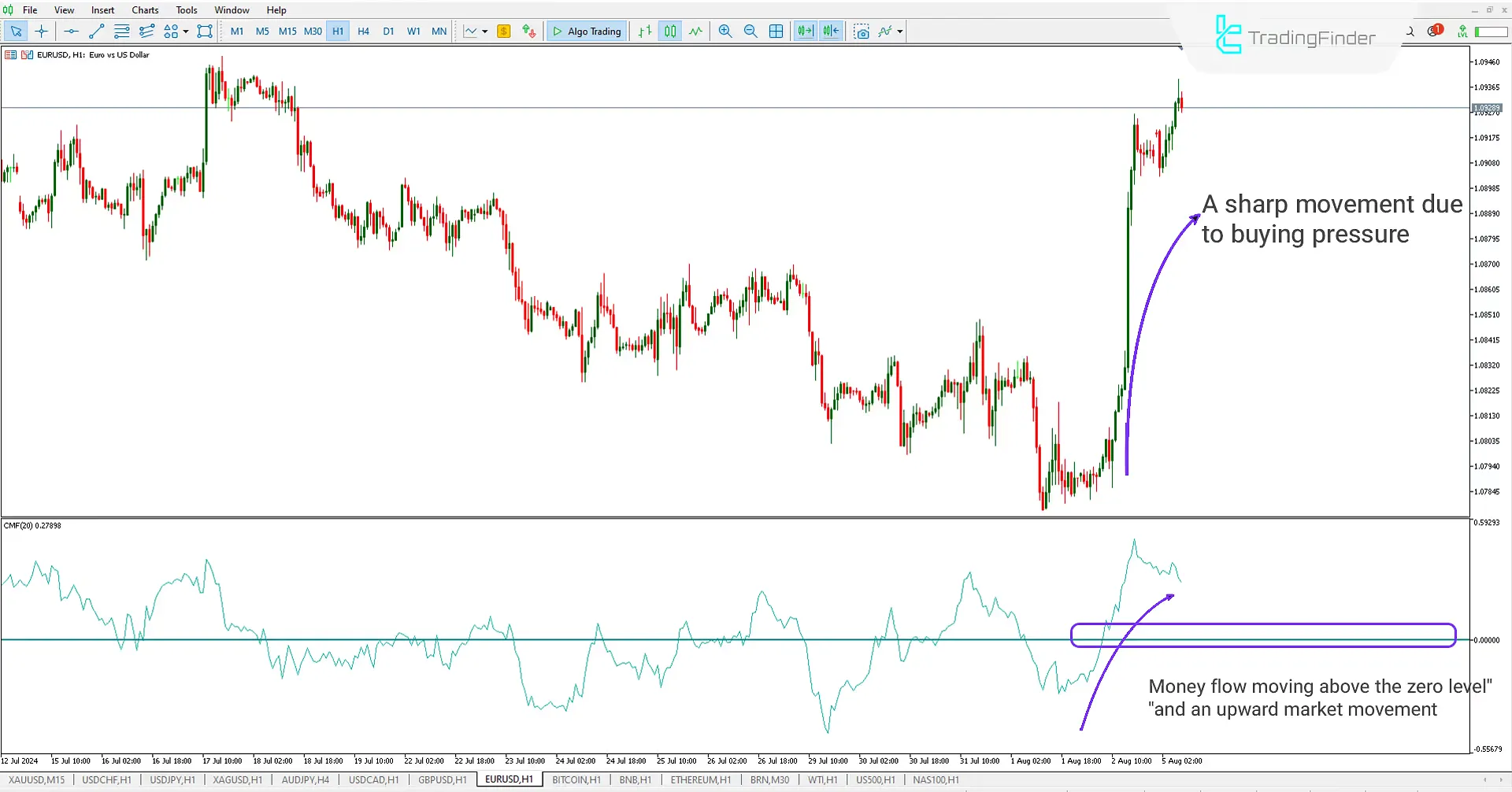 Chaikin Money Flow (CMF) Indicator Download for Meta Trader5 - Free - [TFlab]