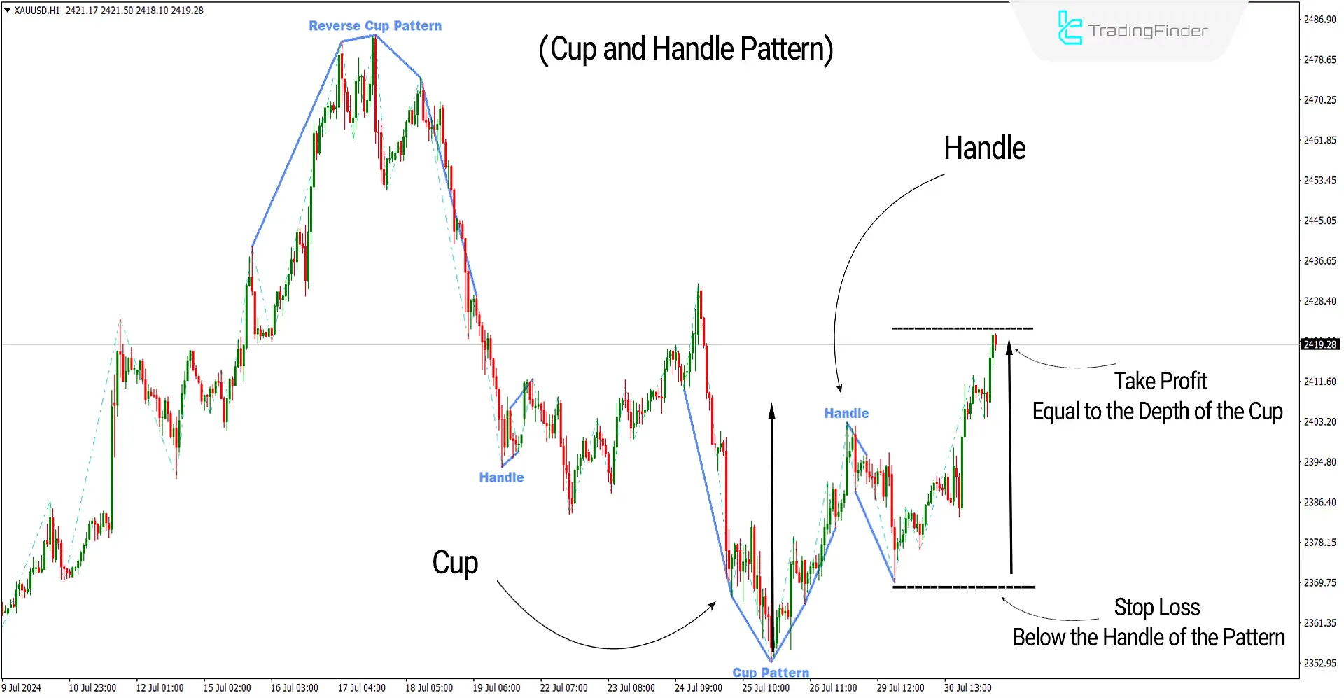 Cup and Handle Pattern Indicator Download for MetaTrader4 - Free - [TFLab] - MT4/MT5 Resource