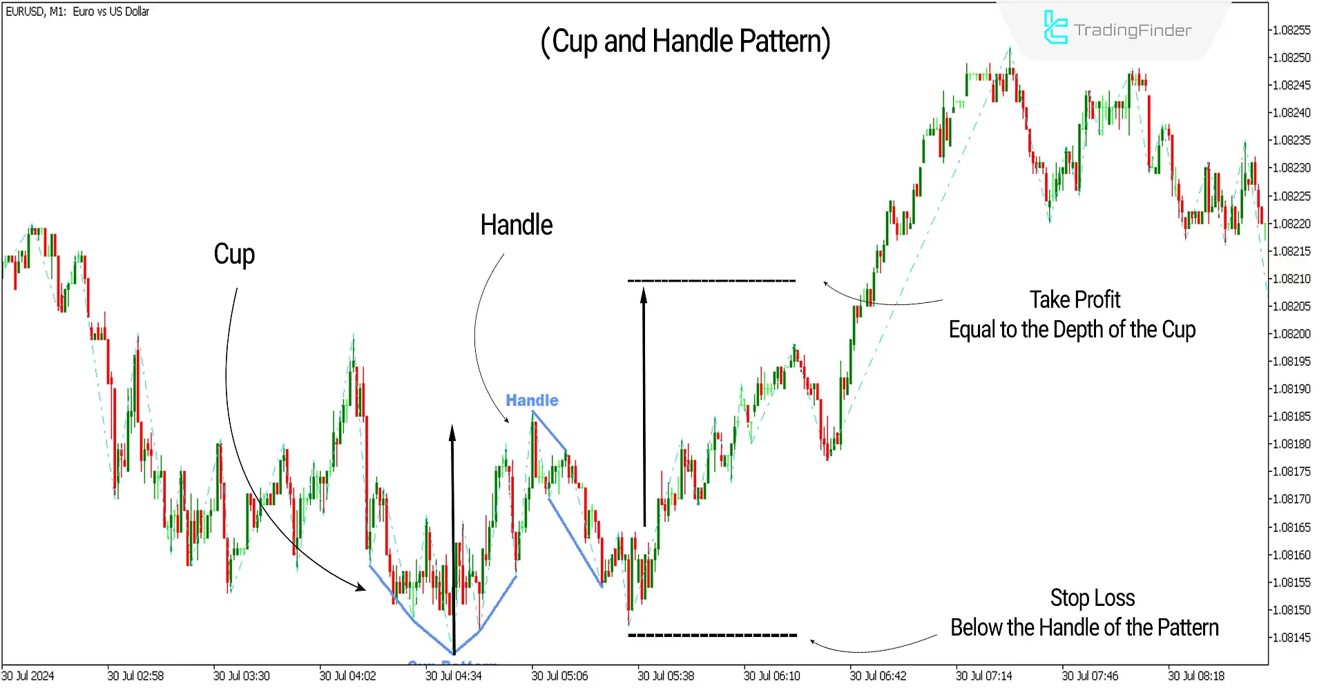 Cup and Handle Pattern Indicator Download for MetaTrader5 - Free - [TFLab] - MT4/MT5 Resource