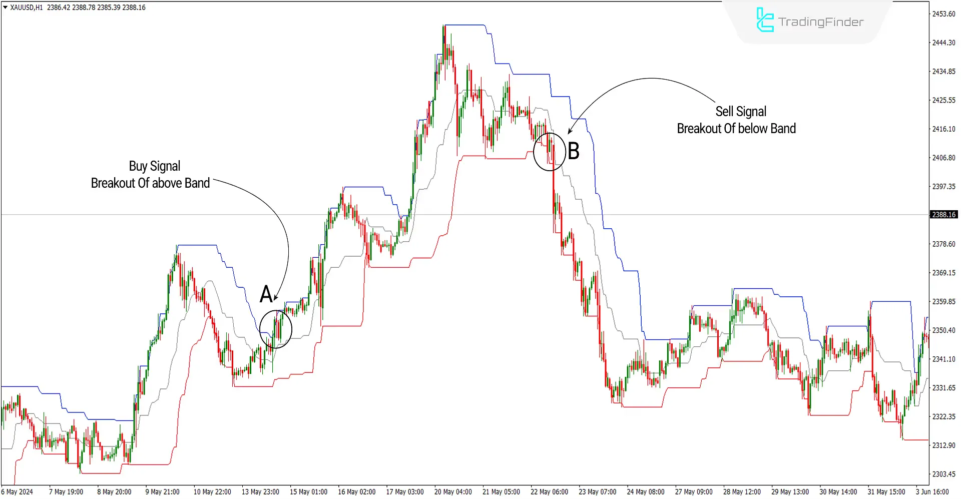 Donchain Channel Indicator Download for MetaTrader4 - Free - [Trading Search]