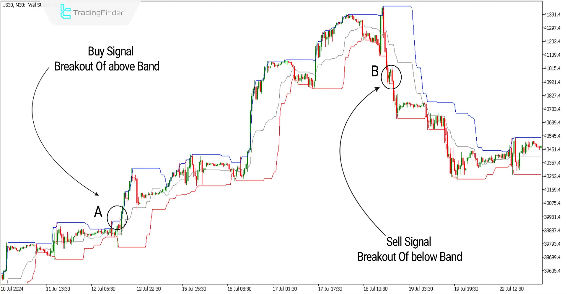 Donchain Channel Indicator Download for MetaTrader5 - Free [Trading Finder]