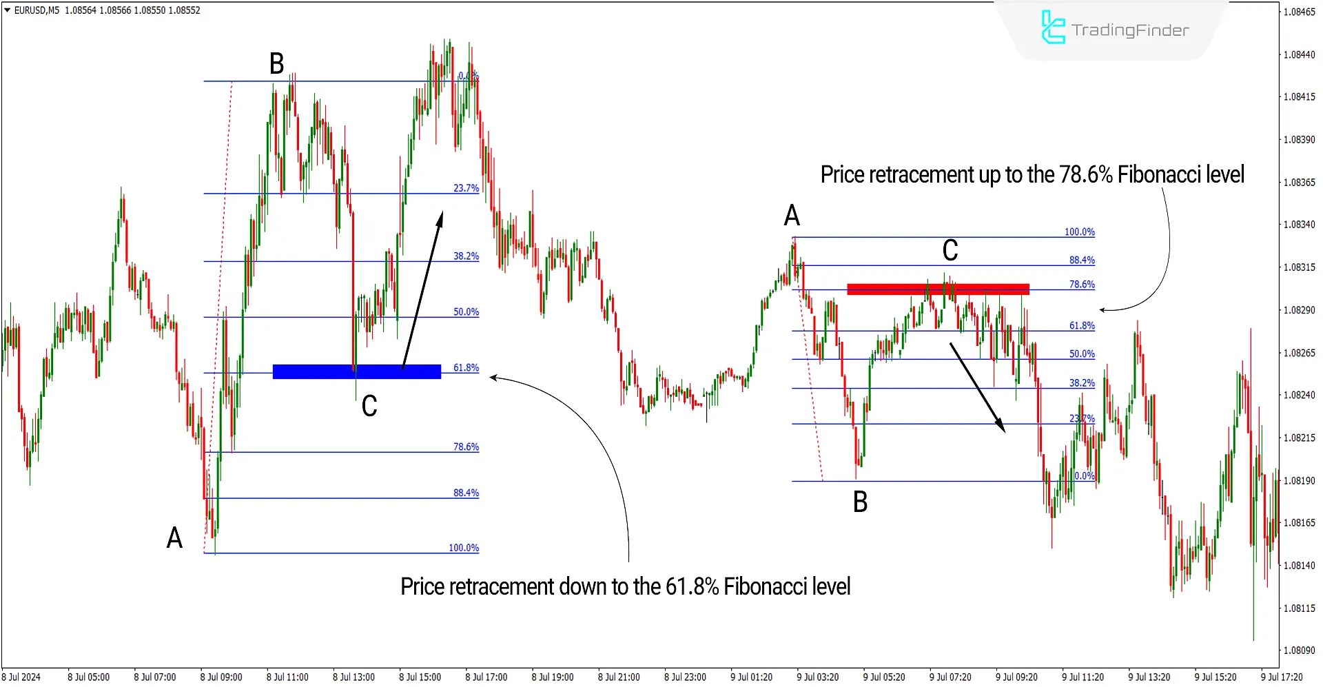 MT4 Fibonacci Retracement Auxiliary Indicator Download - Free - [TFlab] | Forex Indicator Download - MetaTrader 4 Resources