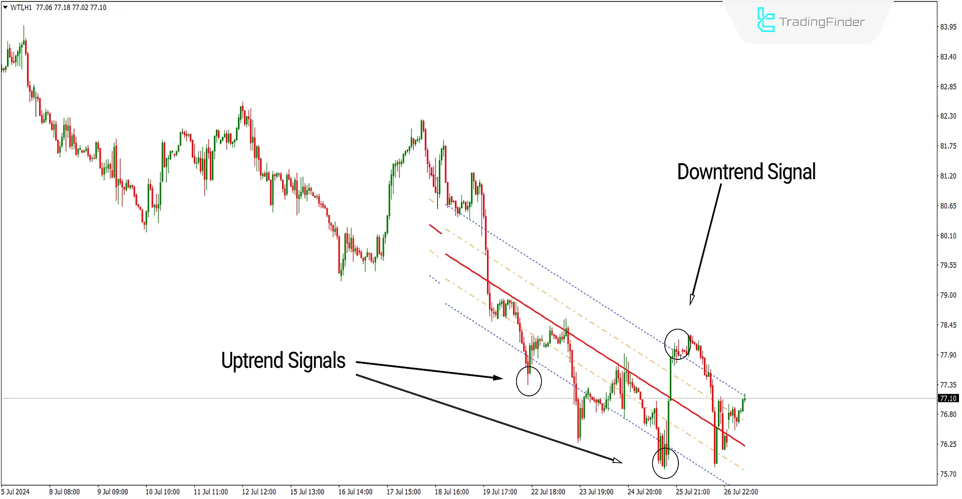 Linear Regression Channel Indicator Download for Meta Trader 4 - Free - [Trading Search] - MT4/MT5 Resources