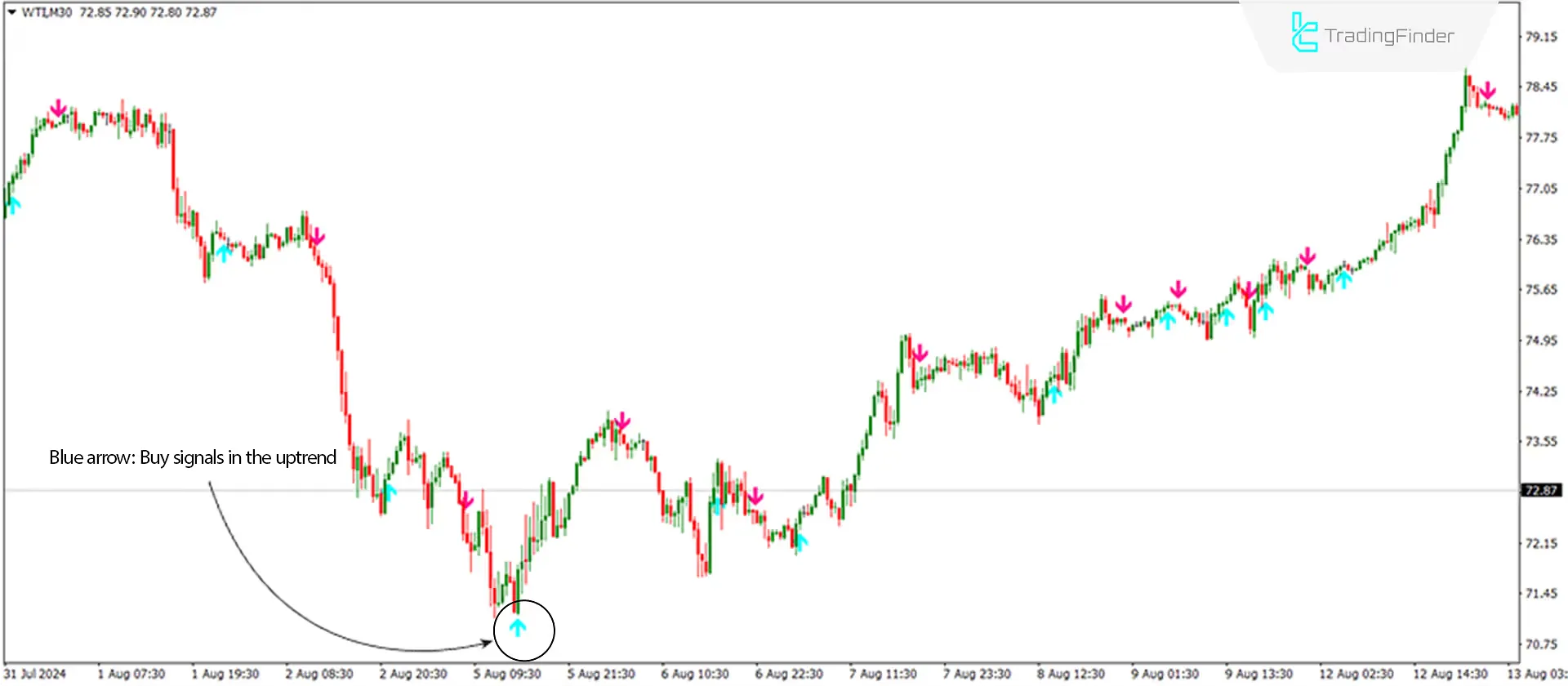 MACD Cross Arrow and Alert Indicator Download for MetaTrader 4 - Free - [Trading Search]