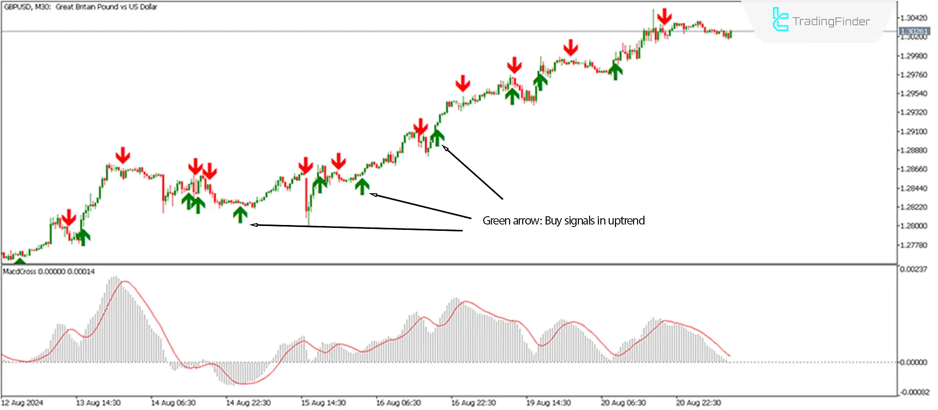 MACD Cross Arrow and Alert Indicator Download for MetaTrader 5 - Free - [Trading Search]