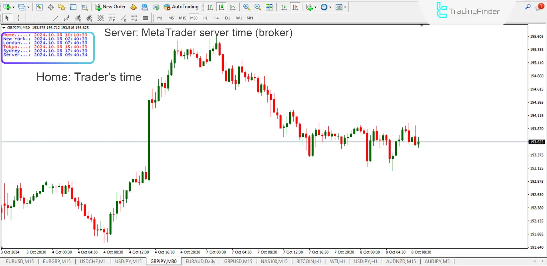 Forex Time Zone Indicator Download for MetaTrader 4 – Free – [Trading Search] – MT4/MT5 Resource