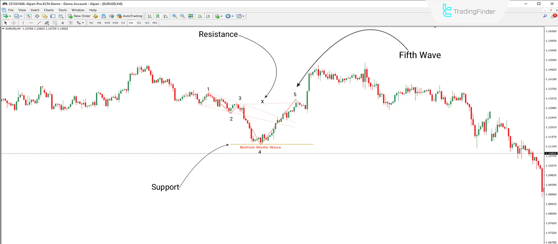 Wolfe Wave Pattern Indicator Download for MetaTrader 4 - Free - [Trading Search] - MT4/MT5 Resources