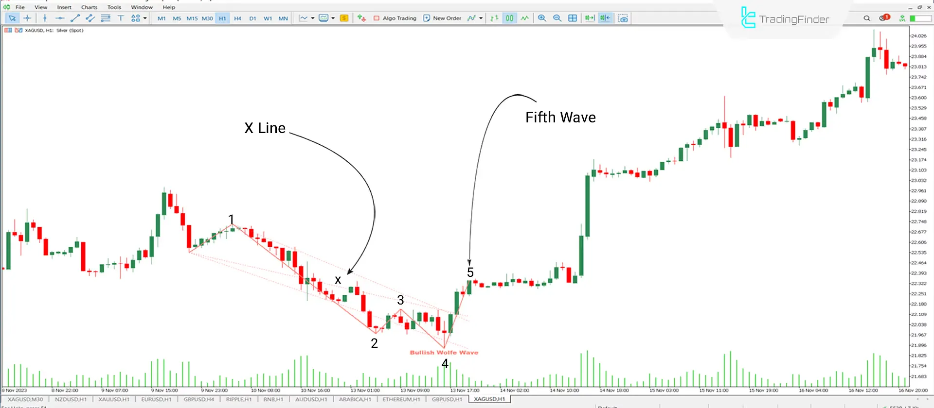 Wolfe Wave Pattern Indicator Download for MetaTrader 5 - Free - [Trading Search] - MT4/MT5 Resources
