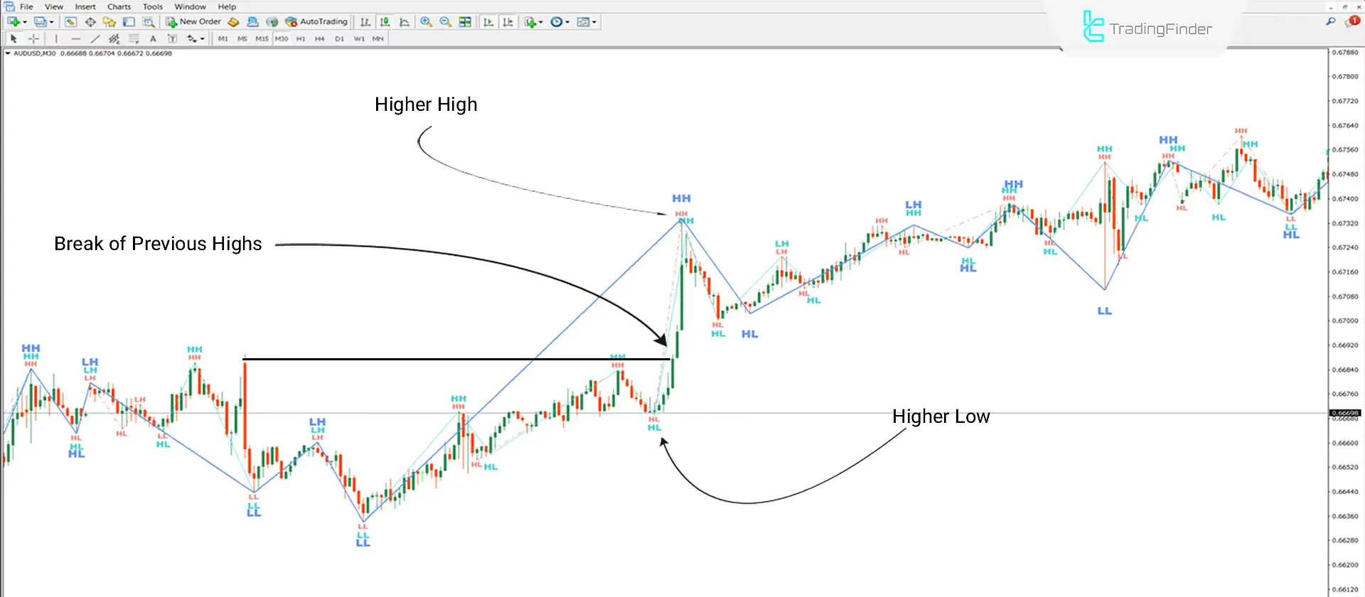 Zig Zag Multi Indicator Download for MetaTrader 4 - Free - [Trading Search]
