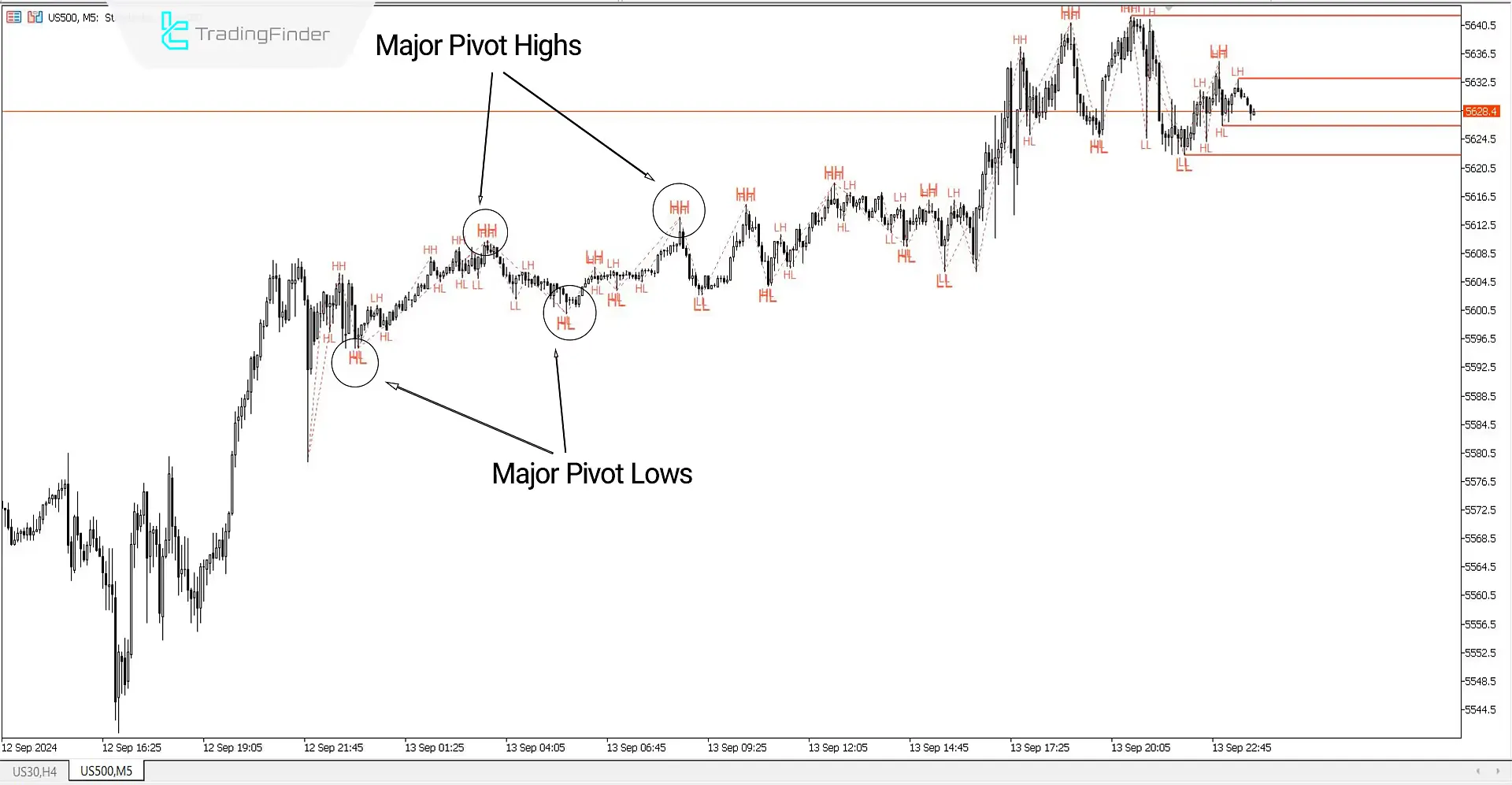 MetaTrader 5 ZigZag Indicator - Free Download - [TF Lab] - MT4/MT5 Resources