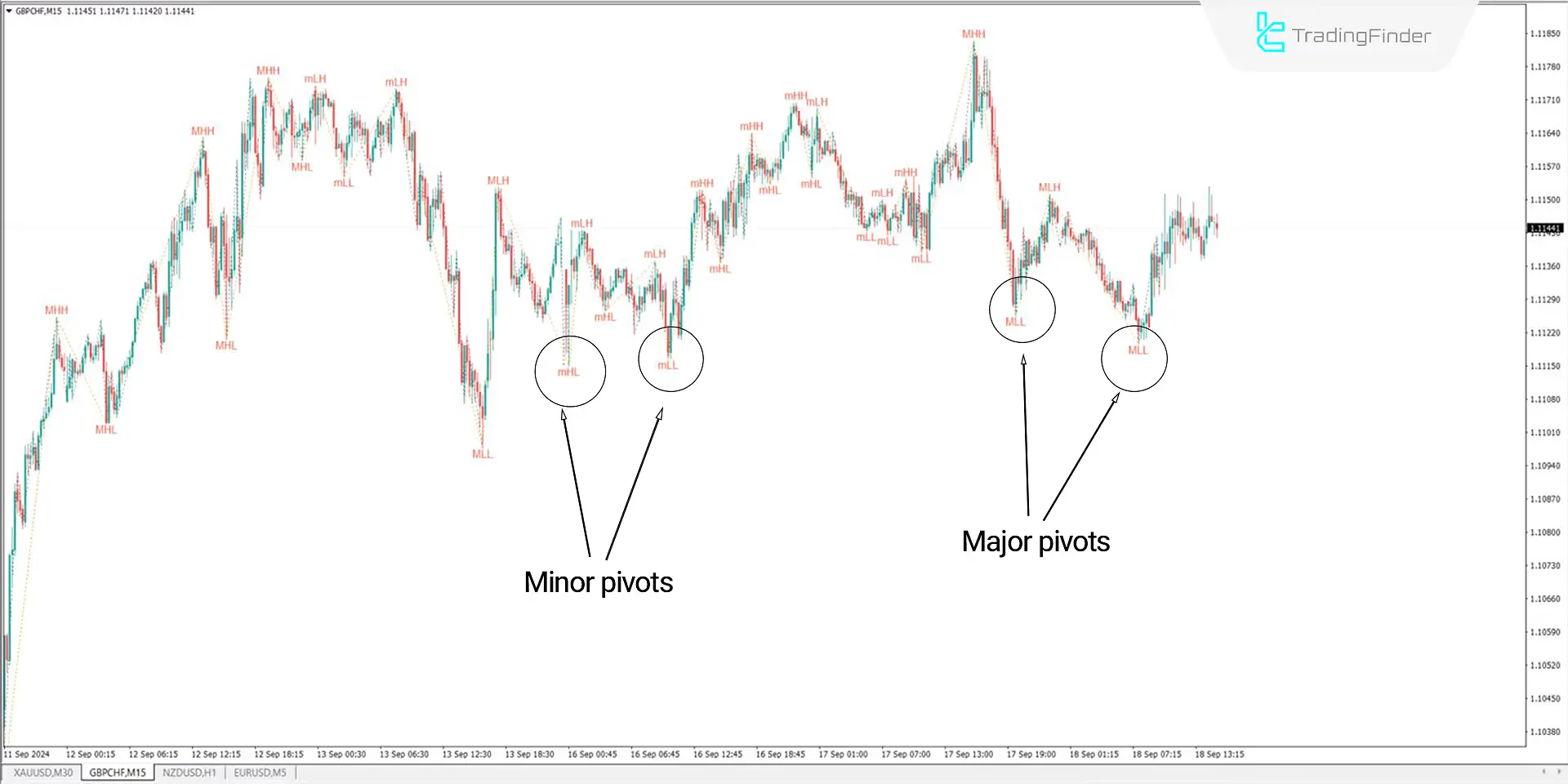 ZigZag with Tags Indicator for MetaTrader 4 Download - Free - MT4/MT5 Resource