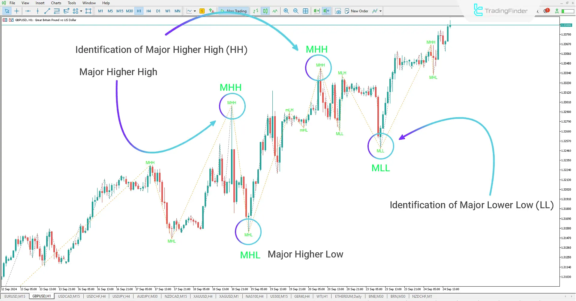 ZigZag with Tags Indicator for MetaTrader 5 Download - Free - [Trading Search]